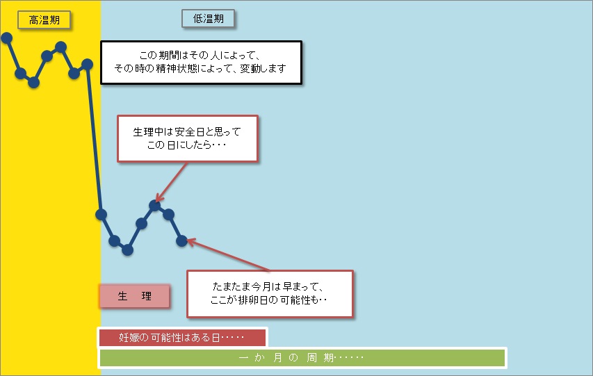 通常の基礎体温表はこんな感じ ほんとうの安全日 危険日